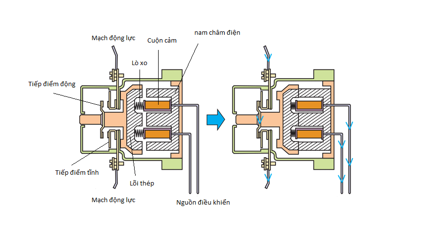 Nguyên lý hoạt động của Contactor LS